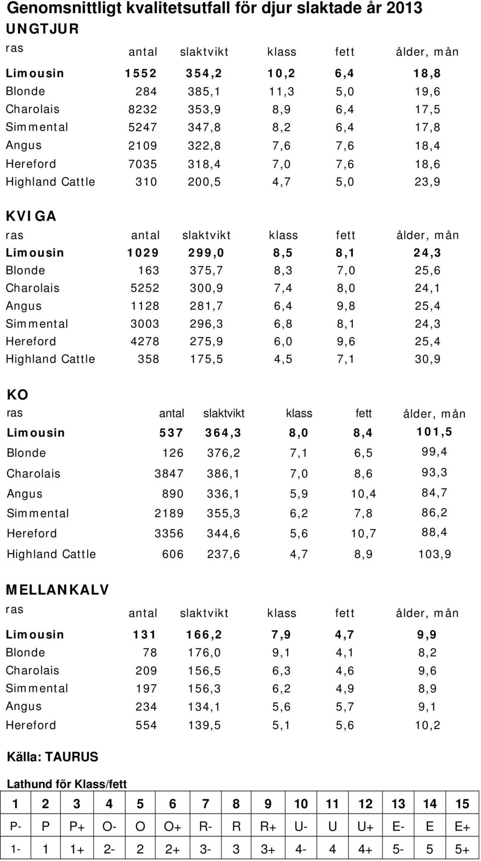 24,1 Angus 1128 281,7 6,4 9,8 25,4 Simmental 3003 296,3 6,8 8,1 24,3 Hereford 4278 275,9 6,0 9,6 25,4 Highland Cattle 358 175,5 4,5 7,1 30,9 KO Limousin 537 364,3 8,0 8,4 101,5 Blonde 126 376,2 7,1