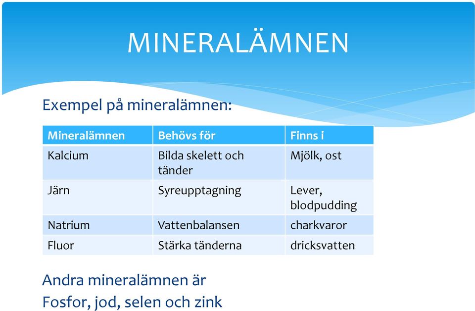 jod, selen och zink Mjölk, ost Järn Syreupptagning Lever,