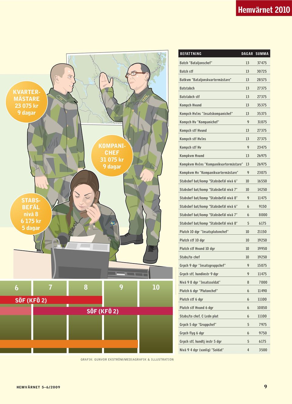 23475 Kompkvm Hvund 13 26975 Kompkvm HvIns Kompanikvartermästare 13 26975 Kompkvm Hv Kompanikvartermästare 9 23075 Stabsbef bat/komp Stabsbefäl nivå 6 10 16550 Stabsbef bat/komp Stabsbefäl nivå 7 10