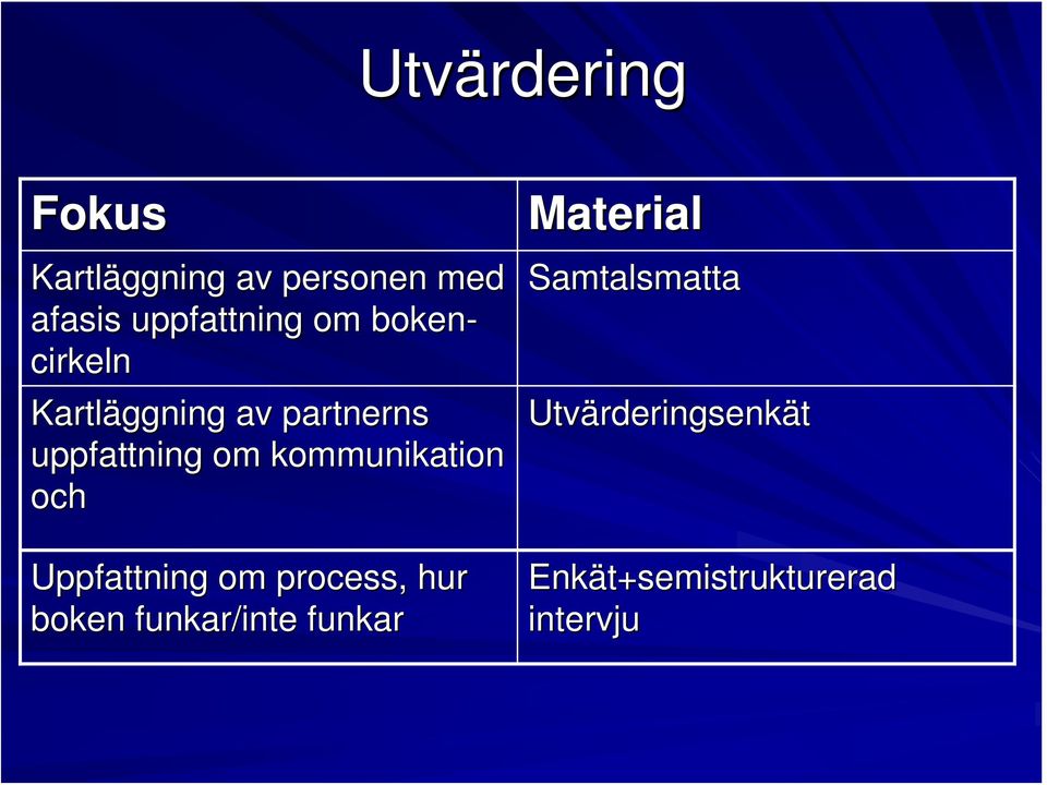 kommunikation och Uppfattning om process, hur boken funkar/inte