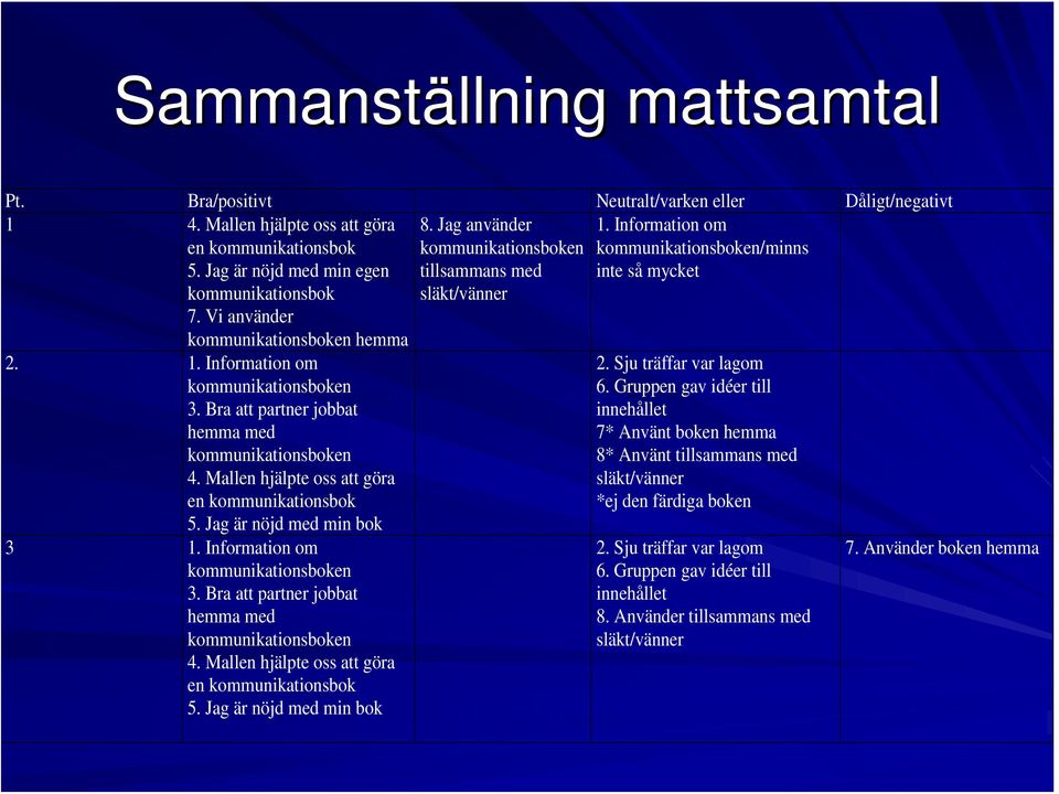 Vi använder kommunikationsboken hemma tillsammans med släkt/vänner inte så mycket 2. 1. Information om kommunikationsboken 3. Bra att partner jobbat hemma med kommunikationsboken 4.