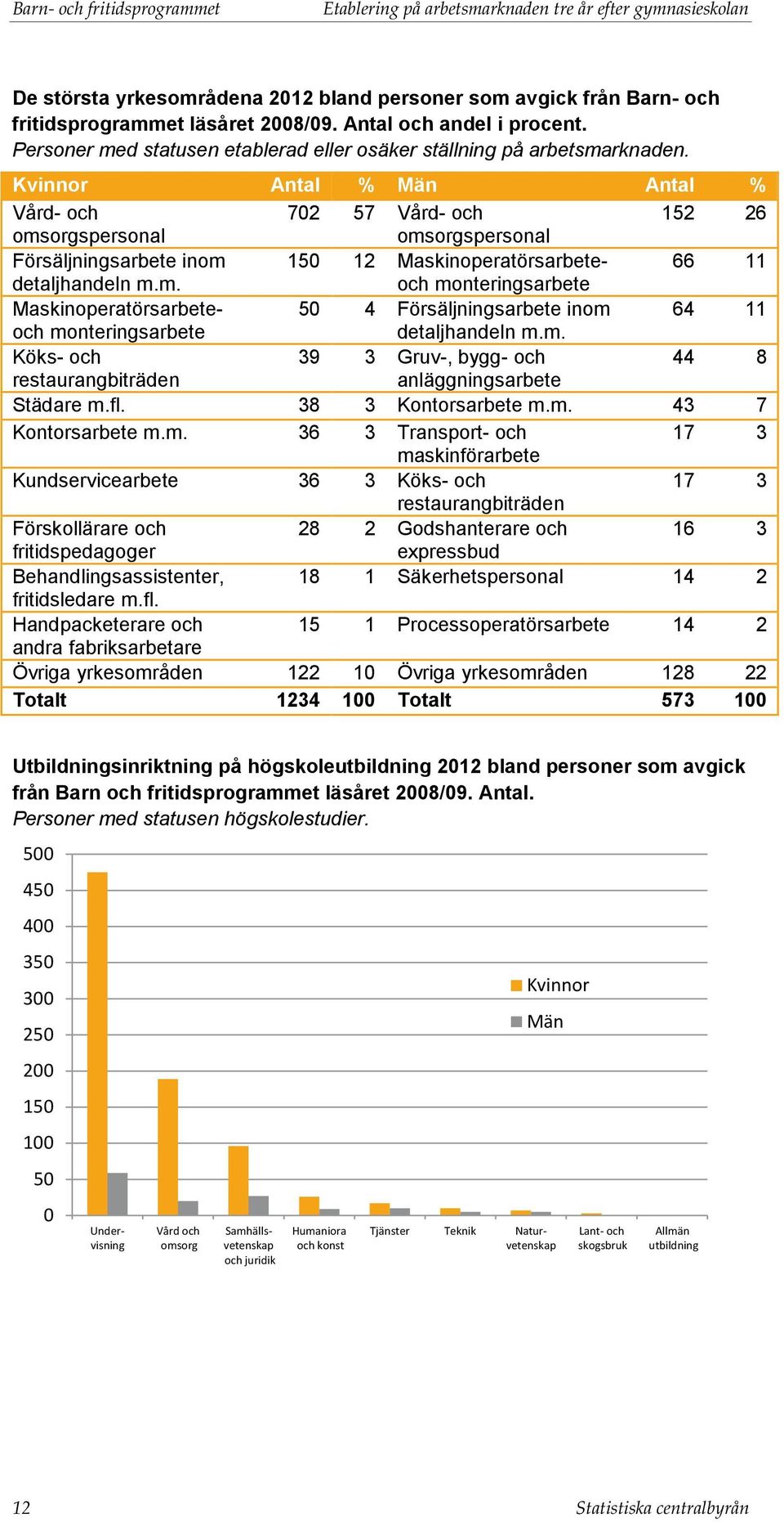 Antal % Antal % Vård- och 702 57 Vård- och 152 26 omsorgspersonal omsorgspersonal Försäljningsarbete inom 150 12 Maskinoperatörsarbete- 66 11 detaljhandeln m.m. Maskinoperatörsarbete- 50 4 Försäljningsarbete inom 64 11 detaljhandeln m.