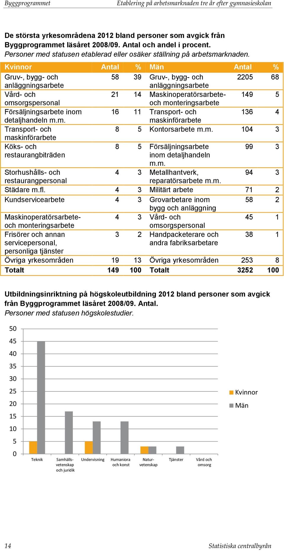 Antal % Antal % Gruv-, bygg- och 58 39 Gruv-, bygg- och 2205 68 anläggningsarbete anläggningsarbete Vård- och 21 14 Maskinoperatörsarbete- 149 5 omsorgspersonal Försäljningsarbete inom 16 11