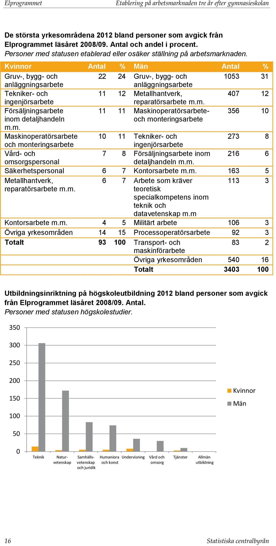 Antal % Antal % Gruv-, bygg- och 22 24 Gruv-, bygg- och 1053 31 anläggningsarbete anläggningsarbete Tekniker- och 11 12 Metallhantverk, 407 12 ingenjörsarbete reparatörsarbete m.