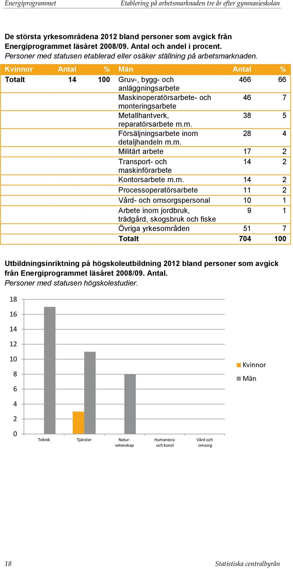 Antal % Antal % Totalt 14 100 Gruv-, bygg- och 466 66 anläggningsarbete Maskinoperatörsarbete- och 46 7 monteringsarbete Metallhantverk, 38 5 reparatörsarbete m.m. Försäljningsarbete inom 28 4 detaljhandeln m.