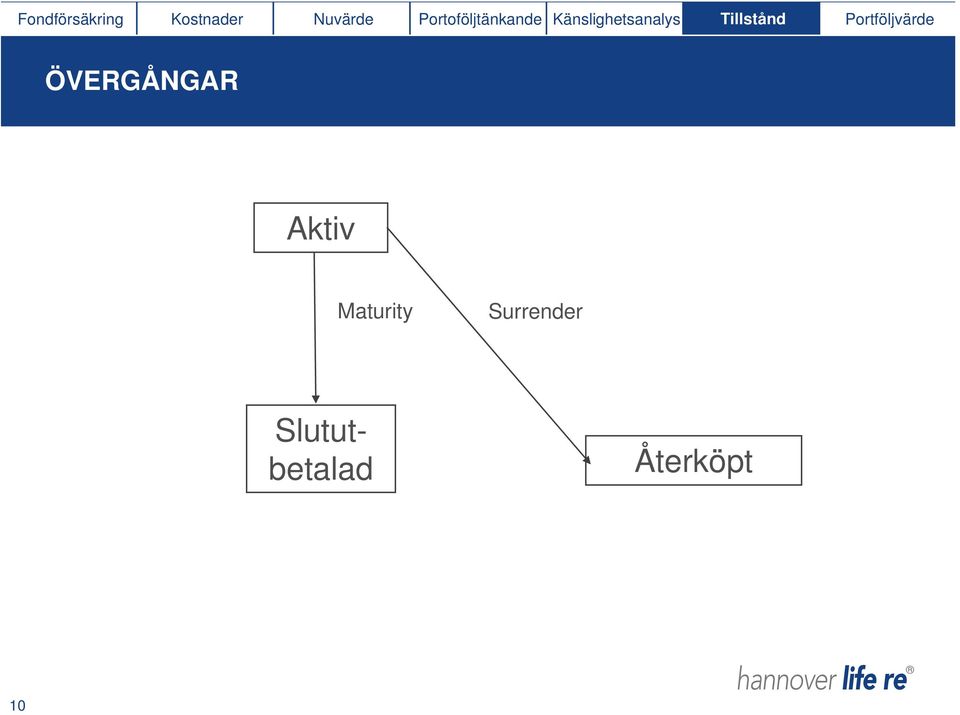 Tillstånd Portföljvärde ÖVERGÅNGAR