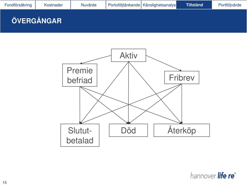 Tillstånd Portföljvärde ÖVERGÅNGAR Aktiv