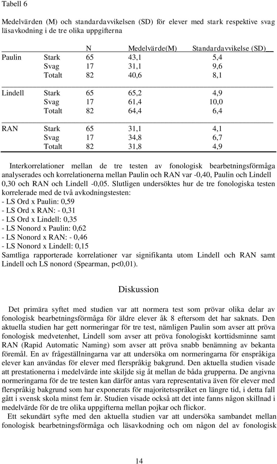 fonologisk bearbetningsförmåga analyserades och korrelationerna mellan Paulin och RAN var -0,40, Paulin och Lindell 0,30 och RAN och Lindell -0,05.