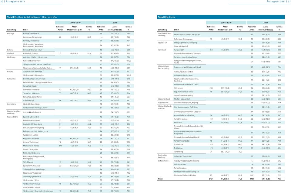 77,4 Vårdcentralen Samariten/ Brunnsgården, Karlshamn 34 65,5 (7,9) 91,2 Dalarna Primärvårdsrehab, Falun 62,9 (,8) 62,5 HabRehab 60,7 (8,8) 82,4 69 60,9 (9,7) 71,0 Gävleborg Arbrå och Kilafors