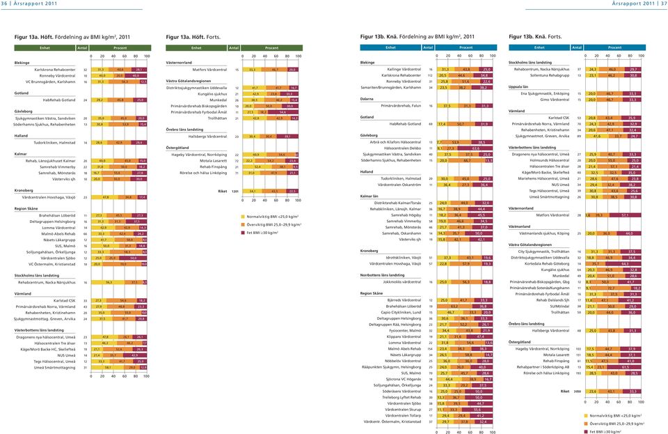 0 40 60 80 0 0 40 60 80 0 0 40 60 80 0 0 40 60 80 0 Västernorrland Stockholms läns landsting Ronneby Vårdcentral VC Brunnsgården, Karlshamn HabRehab Gävleborg Sjukgymnastiken Västra, Sandviken