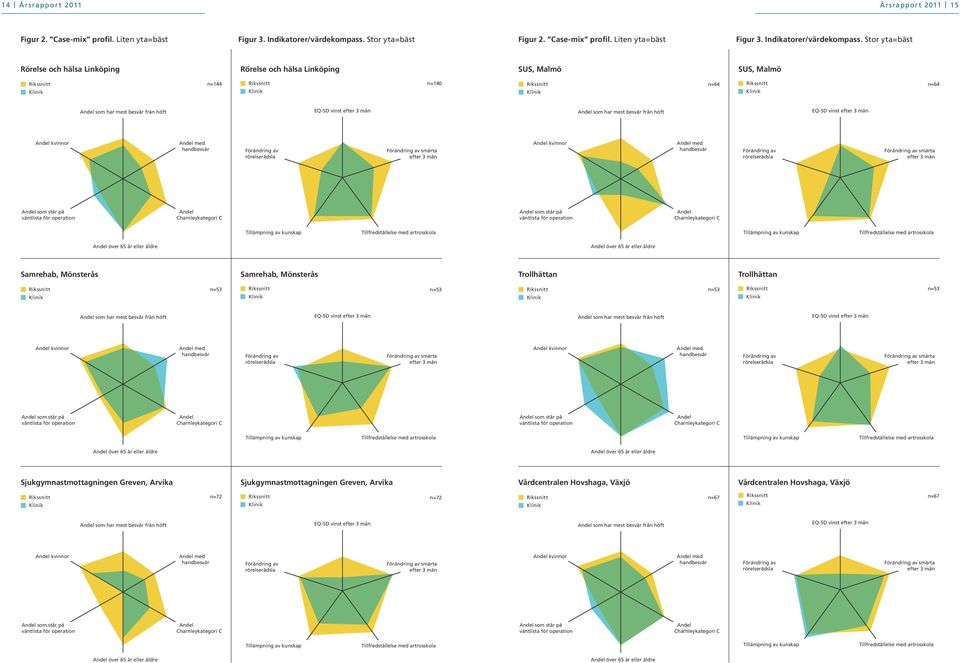 Stor yta=bäst SUS, Malmö SUS, Malmö n=4 n=0 n=64 n=64 Andel som har mest besvär från höft EQ-5D vinst efter 3 mån Andel som har mest besvär från höft EQ-5D vinst efter 3 mån Andel kvinnor Andel med