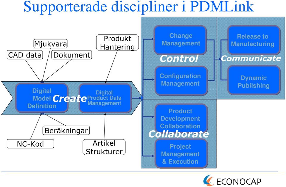 Create Beräkningar Digital Product Data Management Artikel Strukturer Configuration