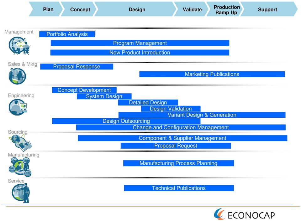 Development System Design Detailed Design Design Validation Variant Design & Generation Design Outsourcing Change and