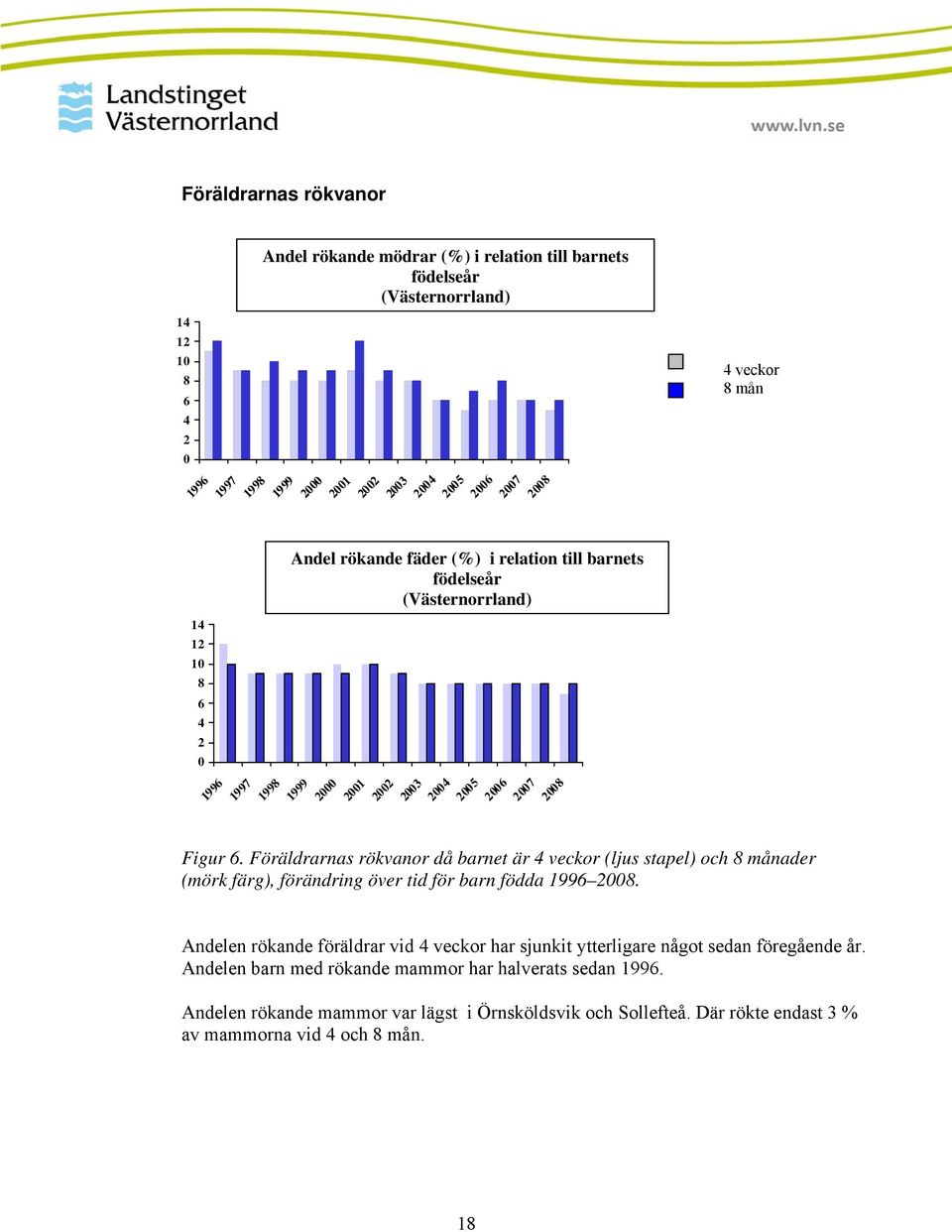 Föräldrarnas rökvanor då barnet är 4 veckor (ljus stapel) och 8 månader (mörk färg), förändring över tid för barn födda 1996 2008.