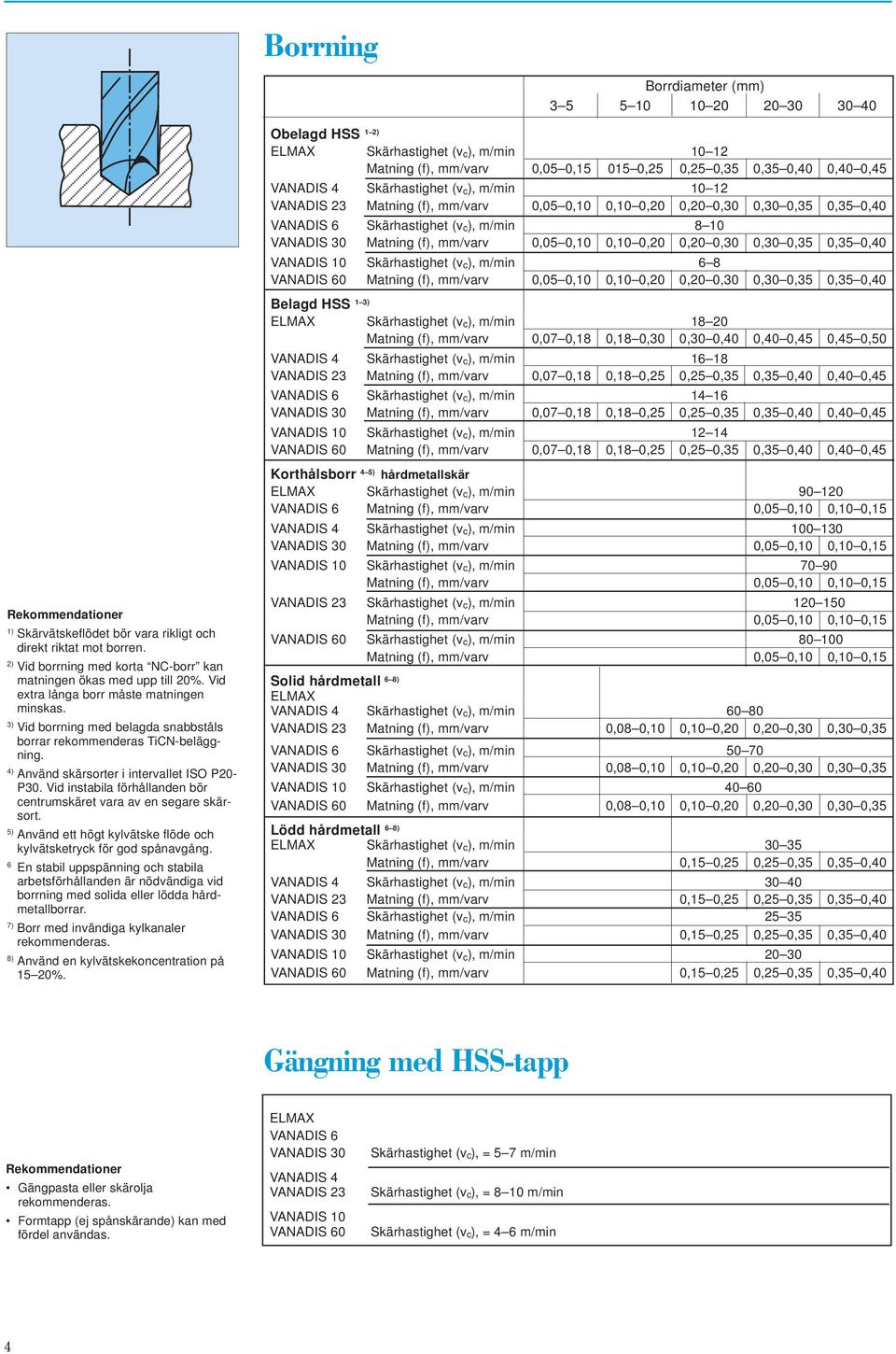 0,10 0,20 0,20 0,30 0,30 0,35 0,35 0,40 VANADIS 10 Skärhastighet (v c), m/min 6 8 VANADIS 60 Matning (f), mm/varv 0,05 0,10 0,10 0,20 0,20 0,30 0,30 0,35 0,35 0,40 Belagd HSS 1 3) ELMAX Skärhastighet