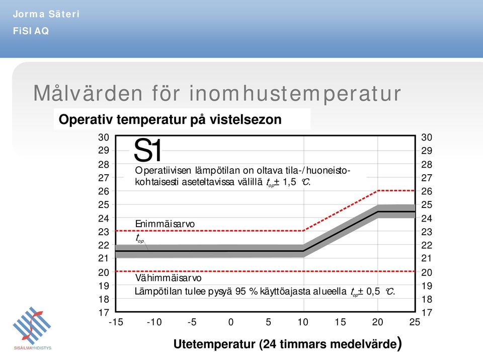 op ± 1,5 C. Enimmäisarvo t op Vähimmäisarvo Lämpötilan tulee pysyä 95 % käyttöajasta alueella t op ± 0,5 C.