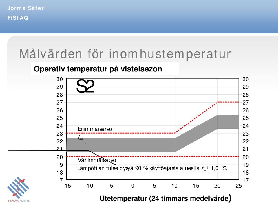 Vähimmäisarvo Lämpötilan tulee pysyä 90 % käyttöajasta alueella t op ± 1,0 C.