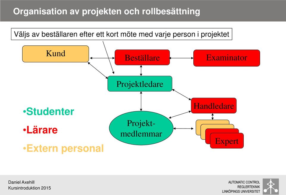 Kund Beställare Examinator Studenter Lärare Extern personal