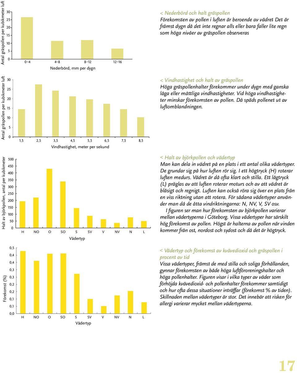 Vindhastighet, meter per sekund 12 16 Antal gräspollen per kubikmeter luft 30 25 20 15 10 5 0 1,5 2,5 3,5 4,5 5,5 6,5 7,5 8,5 < Vindhastighet och halt av gräspollen Höga gräspollenhalter förekommer