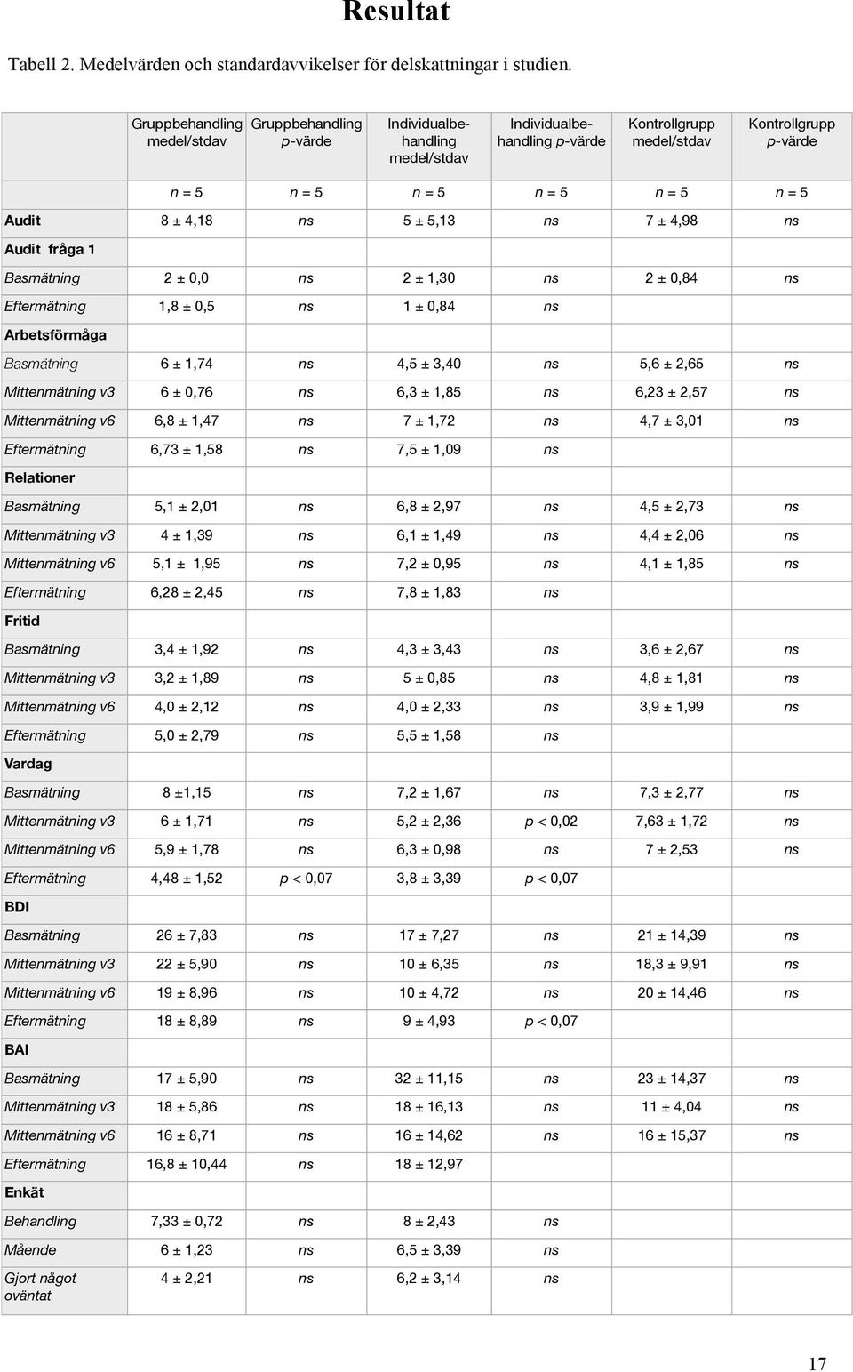 Audit 8 ± 4,18 ns 5 ± 5,13 ns 7 ± 4,98 ns Audit fråga 1 Basmätning 2 ± 0,0 ns 2 ± 1,30 ns 2 ± 0,84 ns Eftermätning 1,8 ± 0,5 ns 1 ± 0,84 ns Arbetsförmåga Basmätning 6 ± 1,74 ns 4,5 ± 3,40 ns 5,6 ±