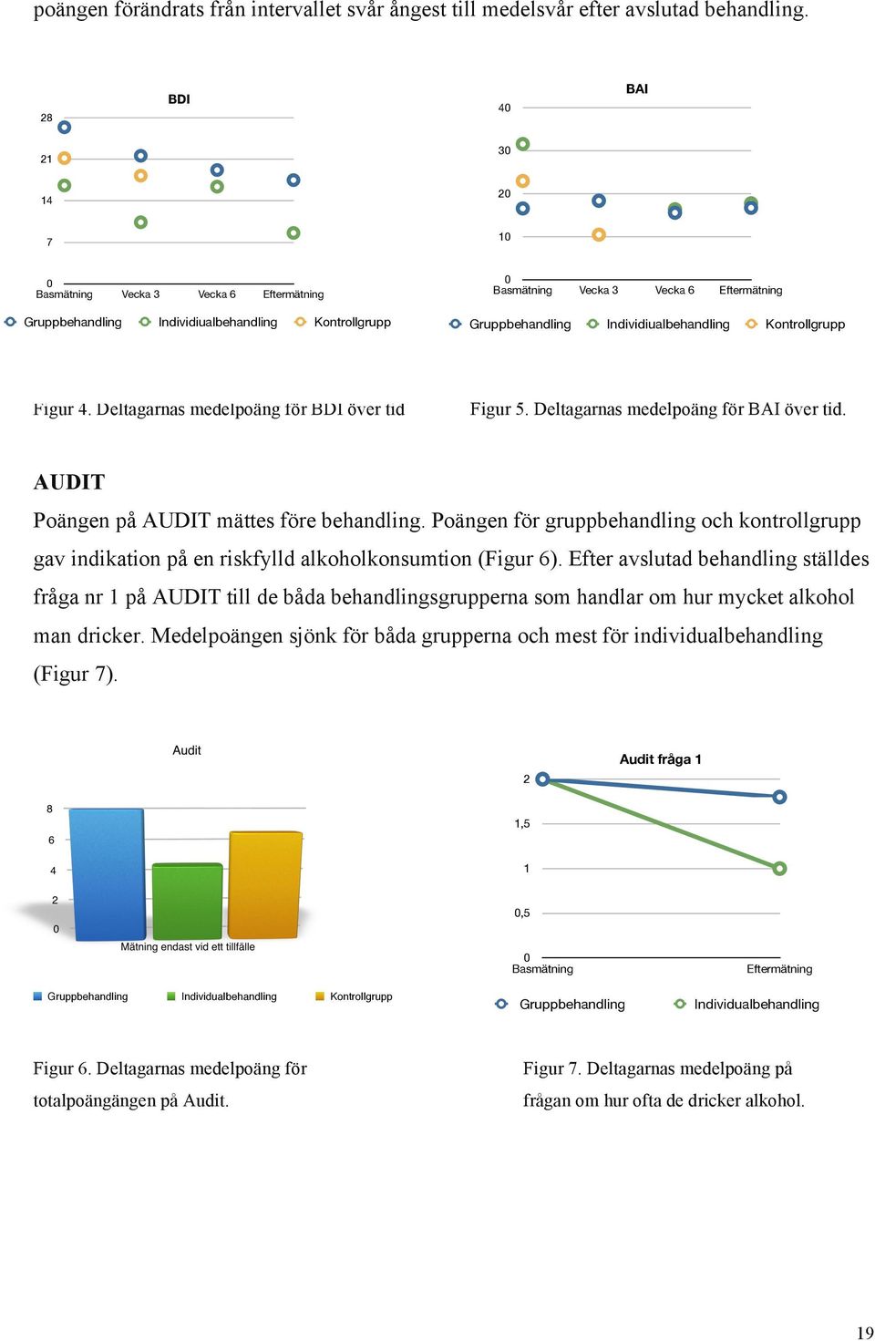 Deltagarnas medelpoäng för BDI över tid Gruppbehandling Vecka 3 Vecka 6 Eftermätning Individiualbehandling Kontrollgrupp Figur 5. Deltagarnas medelpoäng för BAI över tid.