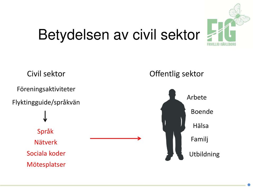 Språk Nätverk Sociala koder Mötesplatser