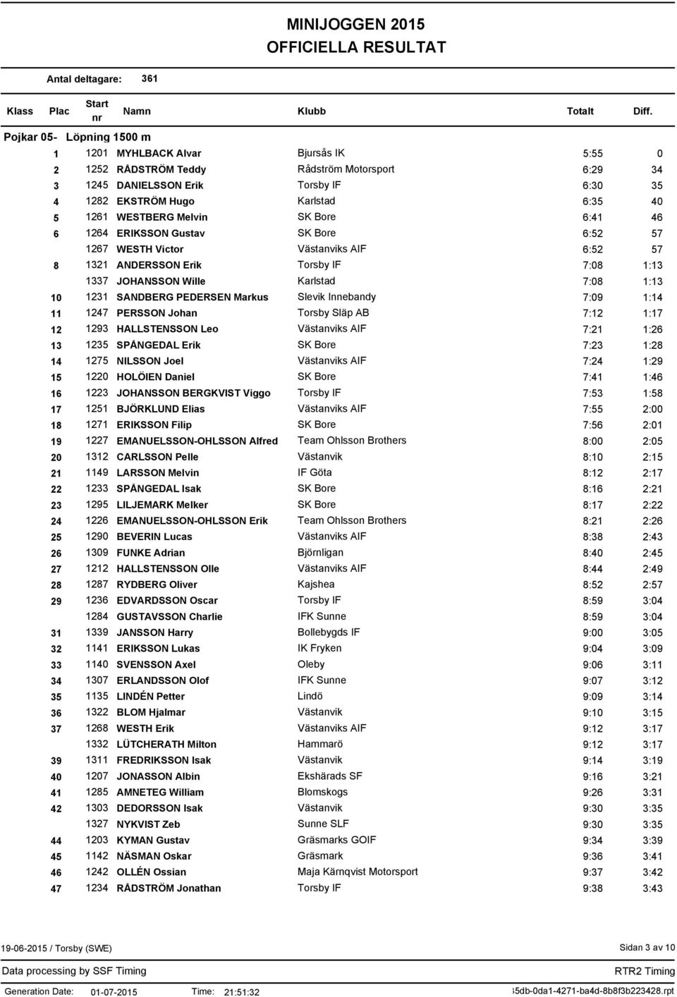 10 1231 SANDBERG PEDERSEN Markus Slevik Innebandy 7:09 1:14 11 1247 PERSSON Johan Torsby Släp AB 7:12 1:17 12 1293 HALLSTENSSON Leo Västanviks AIF 7:21 1:26 13 1235 SPÅNGEDAL Erik SK Bore 7:23 1:28