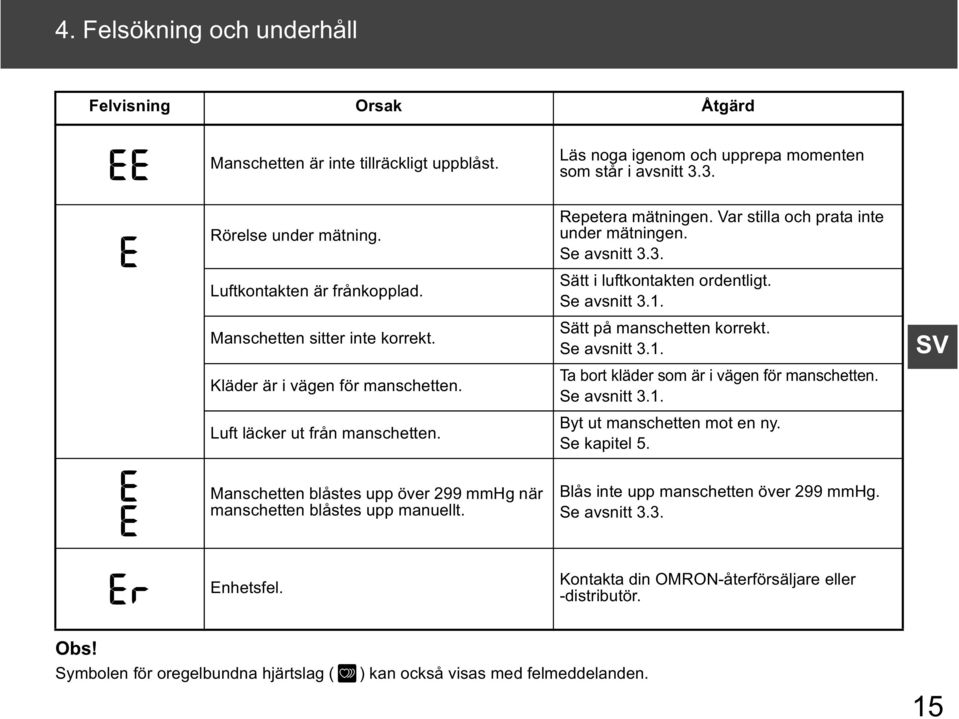 Se avsnitt 3.3. Sätt i luftkontakten ordentligt. Se avsnitt 3.1. Sätt på manschetten korrekt. Se avsnitt 3.1. Ta bort kläder som är i vägen för manschetten. Se avsnitt 3.1. Byt ut manschetten mot en ny.