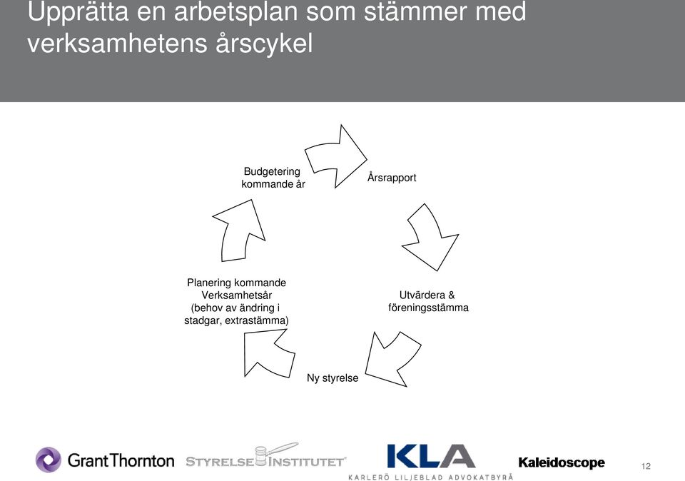 kommande Verksamhetsår (behov av ändring i stadgar,