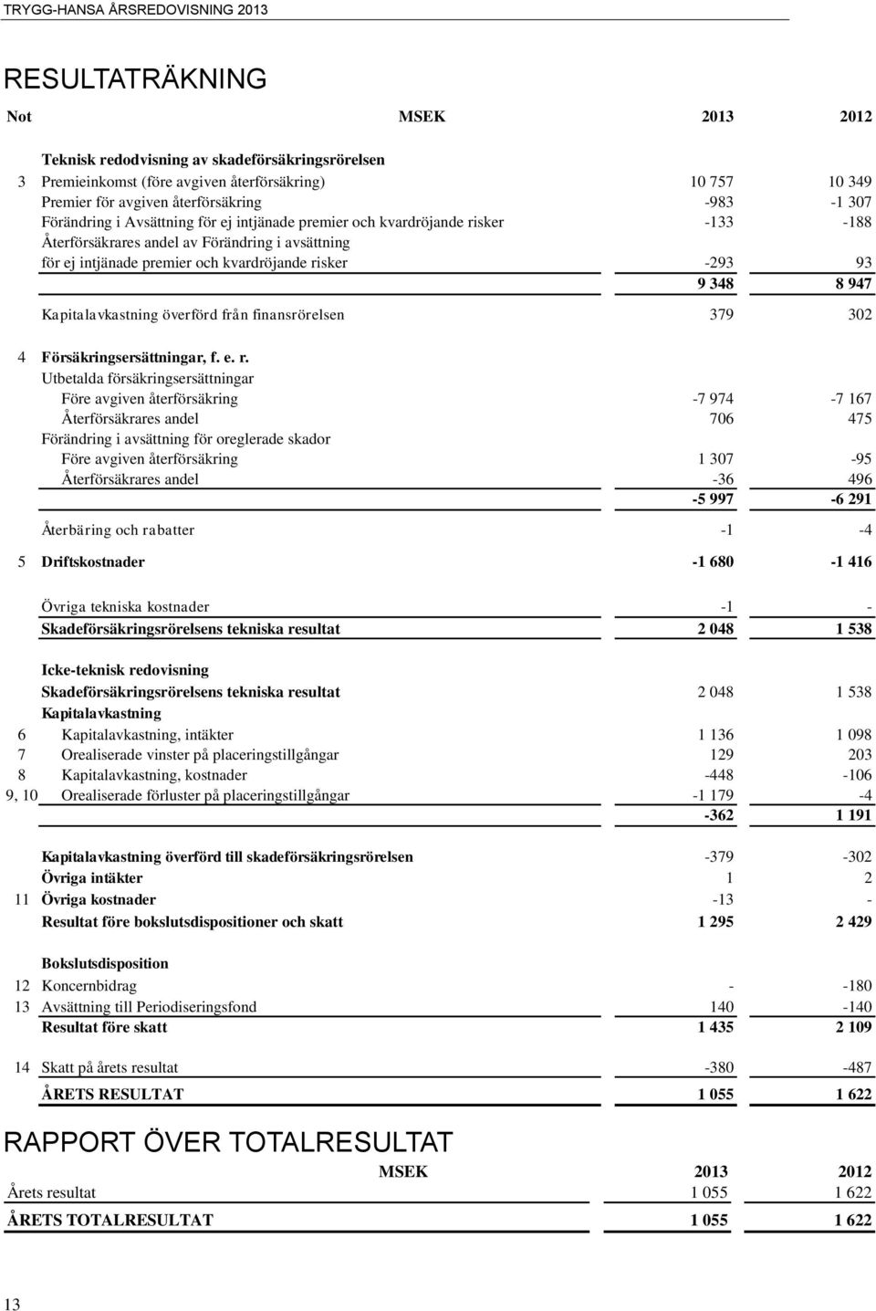 Kapitalavkastning överförd från finansrörelsen 379 302 4 Försäkringsersättningar, f. e. r.