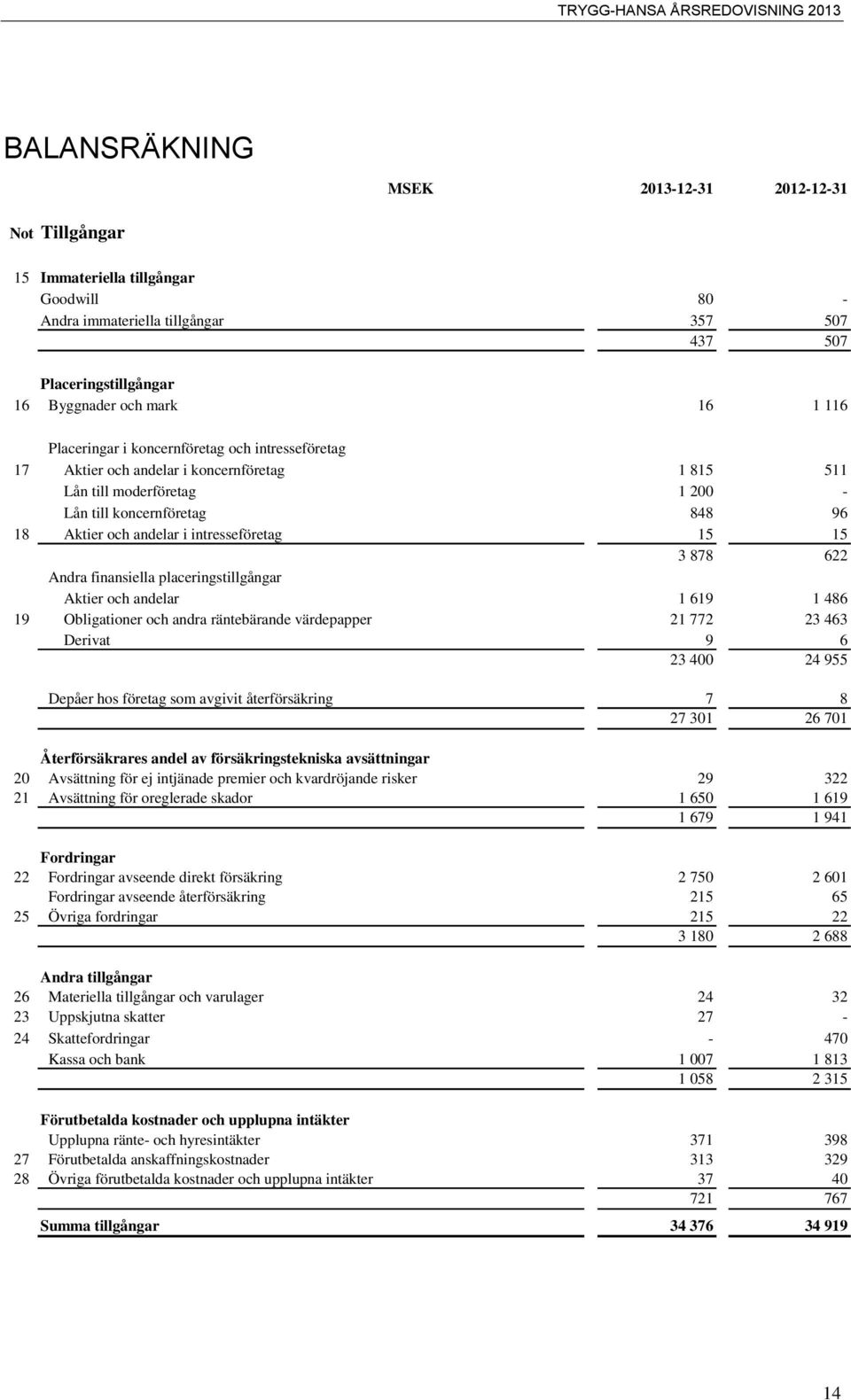 15 15 3 878 622 Andra finansiella placeringstillgångar Aktier och andelar 1 619 1 486 19 Obligationer och andra räntebärande värdepapper 21 772 23 463 Derivat 9 6 23 400 24 955 Depåer hos företag som