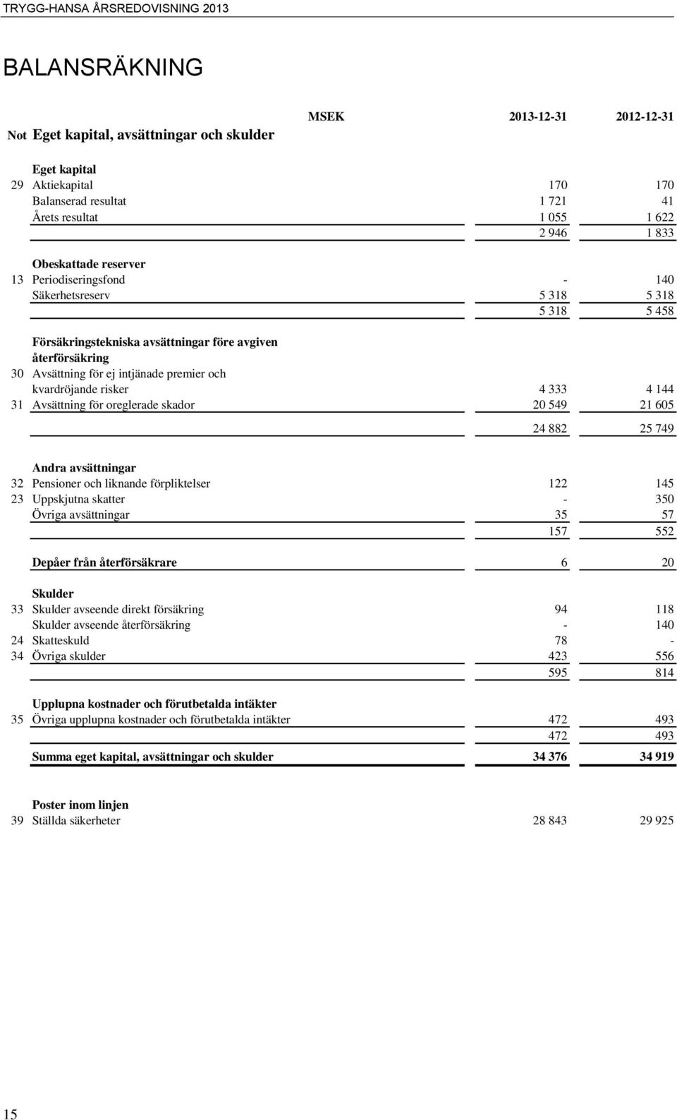 kvardröjande risker 4 333 4 144 31 Avsättning för oreglerade skador 20 549 21 605 24 882 25 749 Andra avsättningar 32 Pensioner och liknande förpliktelser 122 145 23 Uppskjutna skatter - 350 Övriga