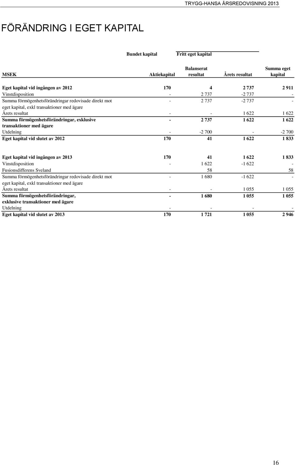 förmögenhetsförändringar, exklusive - 2 737 1 622 1 622 transaktioner med ägare Utdelning - -2 700 - -2 700 Eget kapital vid slutet av 2012 170 41 1 622 1 833 Eget kapital vid ingången av 2013 170 41