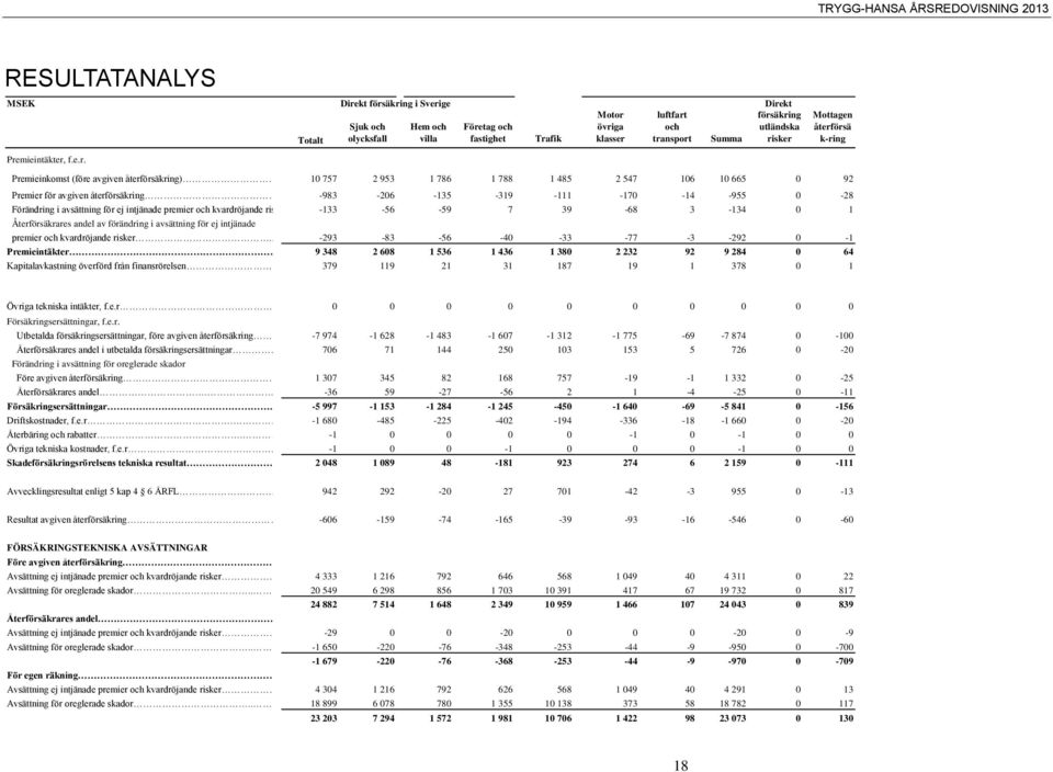 sker Premieintäkter, f.e.r. Mottagen återförsä k-ring Premieinkomst (före avgiven återförsäkring) 10 757 2 953 1 786 1 788 1 485 2 547 106 10 665 0 92 Premier för avgiven återförsäkring -983-206