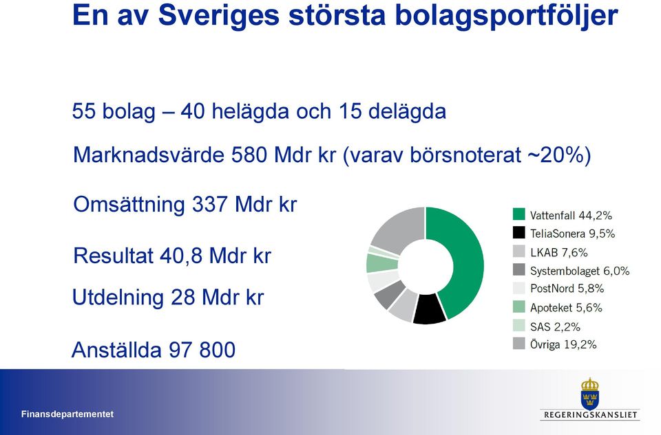 (varav börsnoterat ~20%) Omsättning 337 Mdr kr