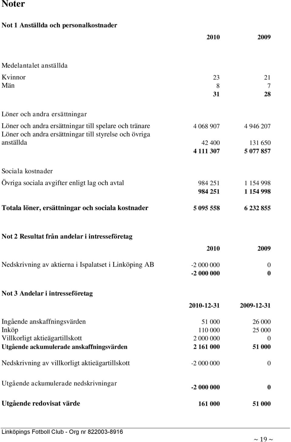 154 998 Totala löner, ersättningar och sociala kostnader 5 095 558 6 232 855 Not 2 Resultat från andelar i intresseföretag 2010 2009 Nedskrivning av aktierna i Ispalatset i Linköping AB -2 000 000