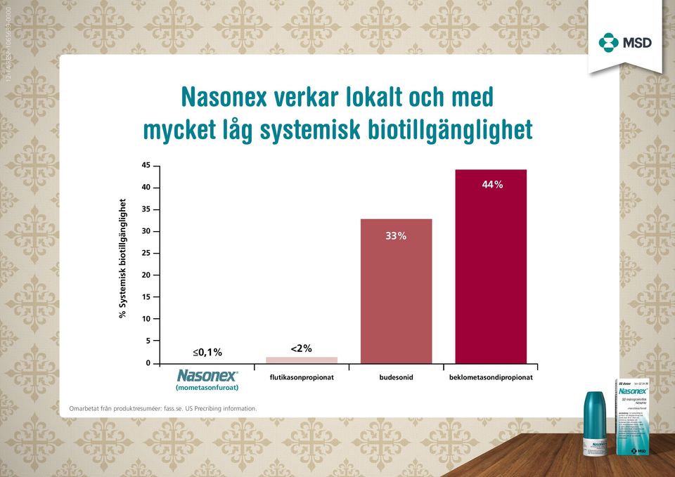 <2% flutikasonpropionat (mometasonfuroat) Omarbetat från