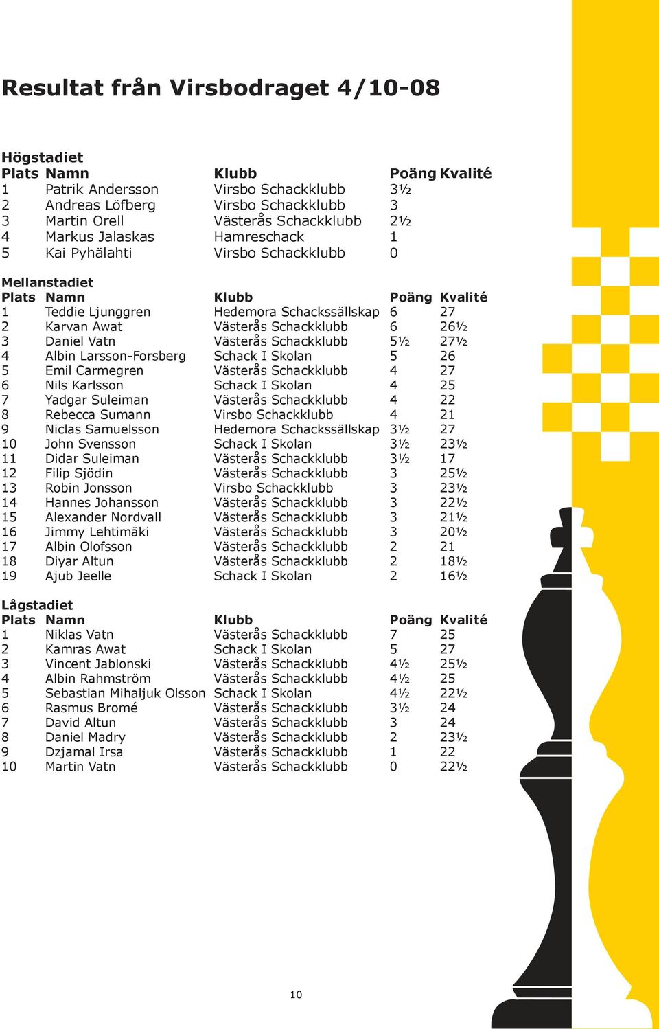 26½ 3 Daniel Vatn Västerås Schackklubb 5½ 27½ 4 Albin Larsson-Forsberg Schack I Skolan 5 26 5 Emil Carmegren Västerås Schackklubb 4 27 6 Nils Karlsson Schack I Skolan 4 25 7 Yadgar Suleiman Västerås