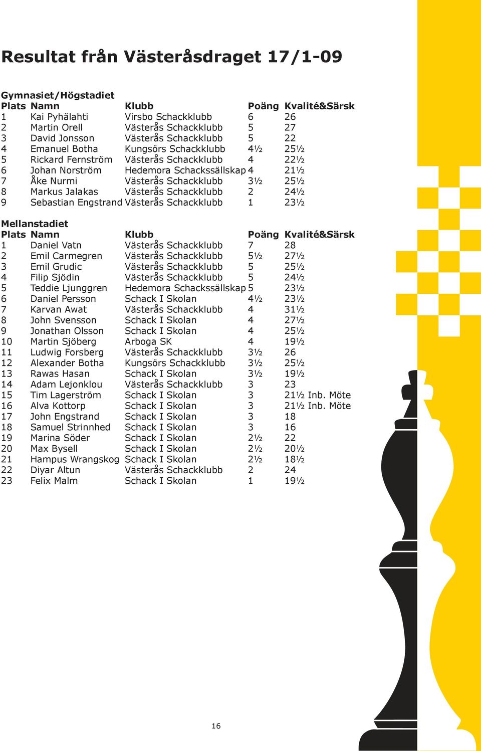 3½ 25½ 8 Markus Jalakas Västerås Schackklubb 2 24½ 9 Sebastian Engstrand Västerås Schackklubb 1 23½ Mellanstadiet Plats Namn Klubb Poäng Kvalité&Särsk 1 Daniel Vatn Västerås Schackklubb 7 28 2 Emil