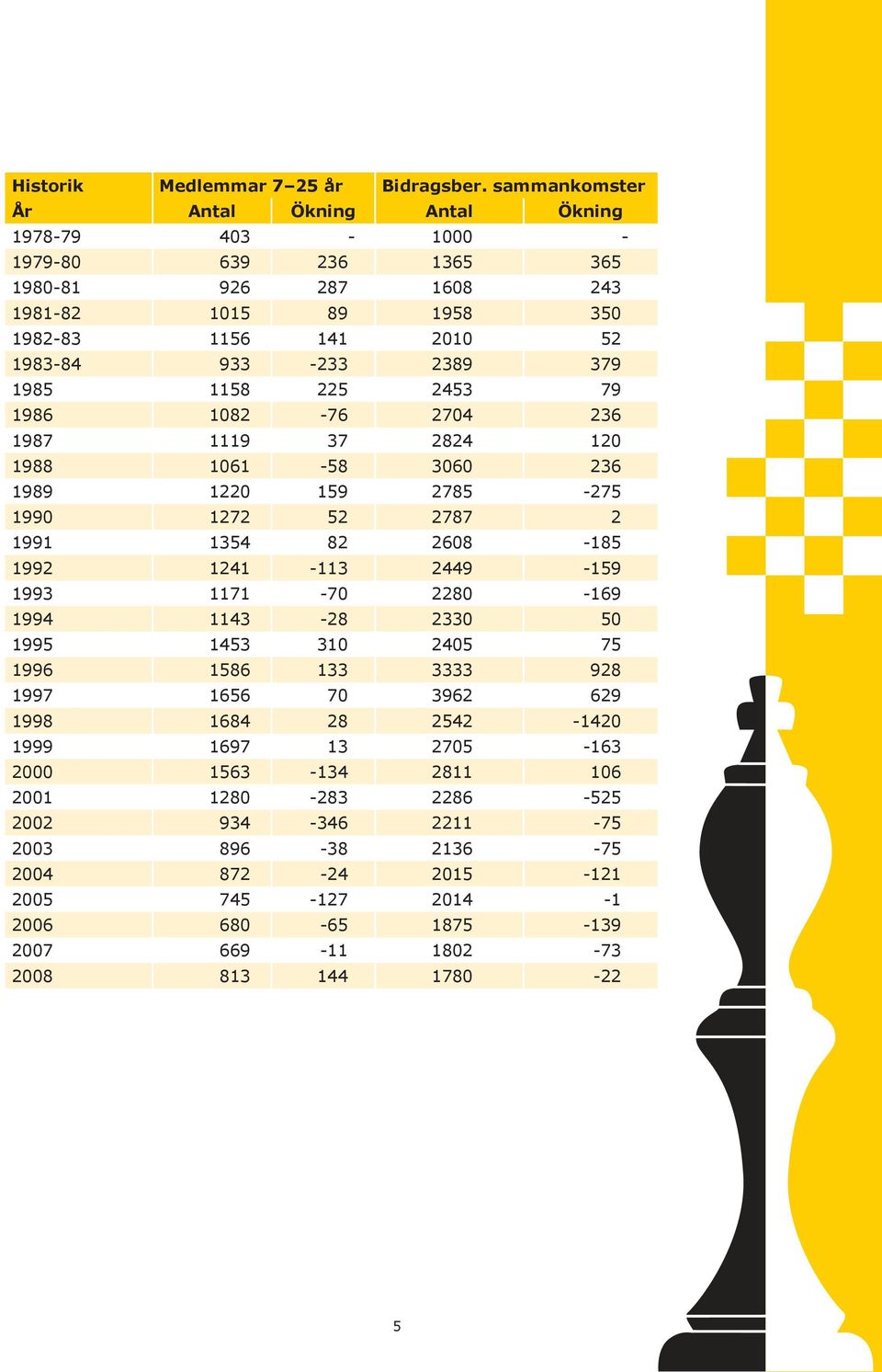 1985 1158 225 2453 79 1986 1082-76 2704 236 1987 1119 37 2824 120 1988 1061-58 3060 236 1989 1220 159 2785-275 1990 1272 52 2787 2 1991 1354 82 2608-185 1992 1241-113 2449-159 1993