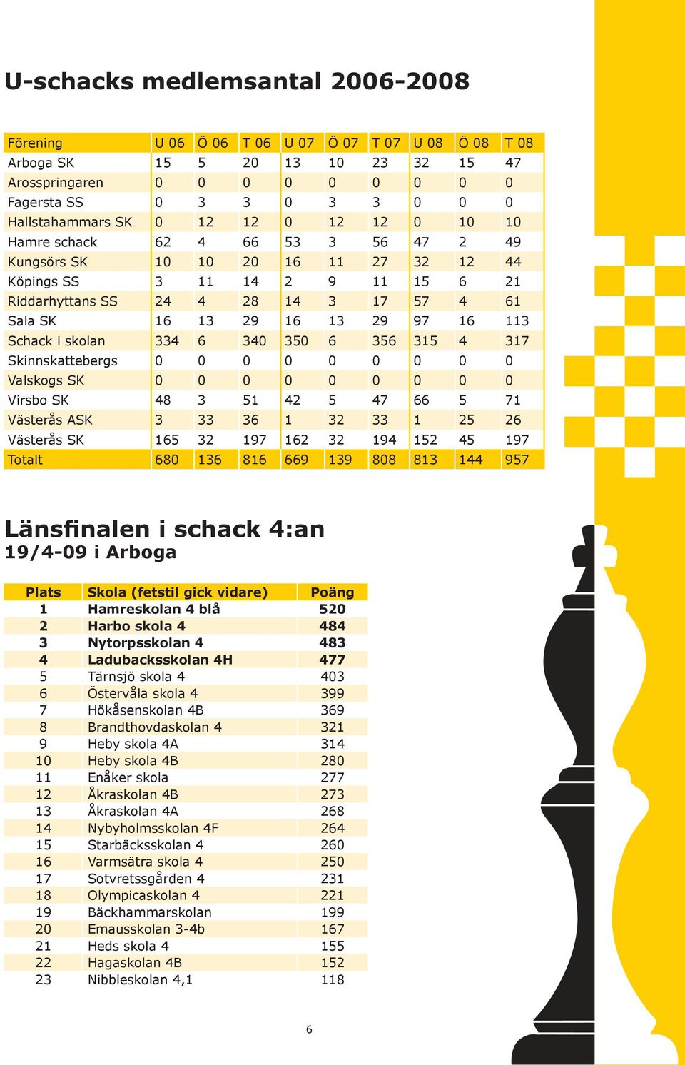 SK 16 13 29 16 13 29 97 16 113 Schack i skolan 334 6 340 350 6 356 315 4 317 Skinnskattebergs 0 0 0 0 0 0 0 0 0 Valskogs SK 0 0 0 0 0 0 0 0 0 Virsbo SK 48 3 51 42 5 47 66 5 71 Västerås ASK 3 33 36 1