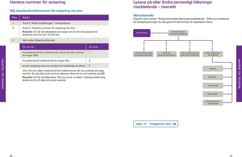 Siffrorna motsvarar de knapptryckningar du ska göra för att komma till respektive meny. 2 Tryck 5 Hantera nummer för avisering via sms.
