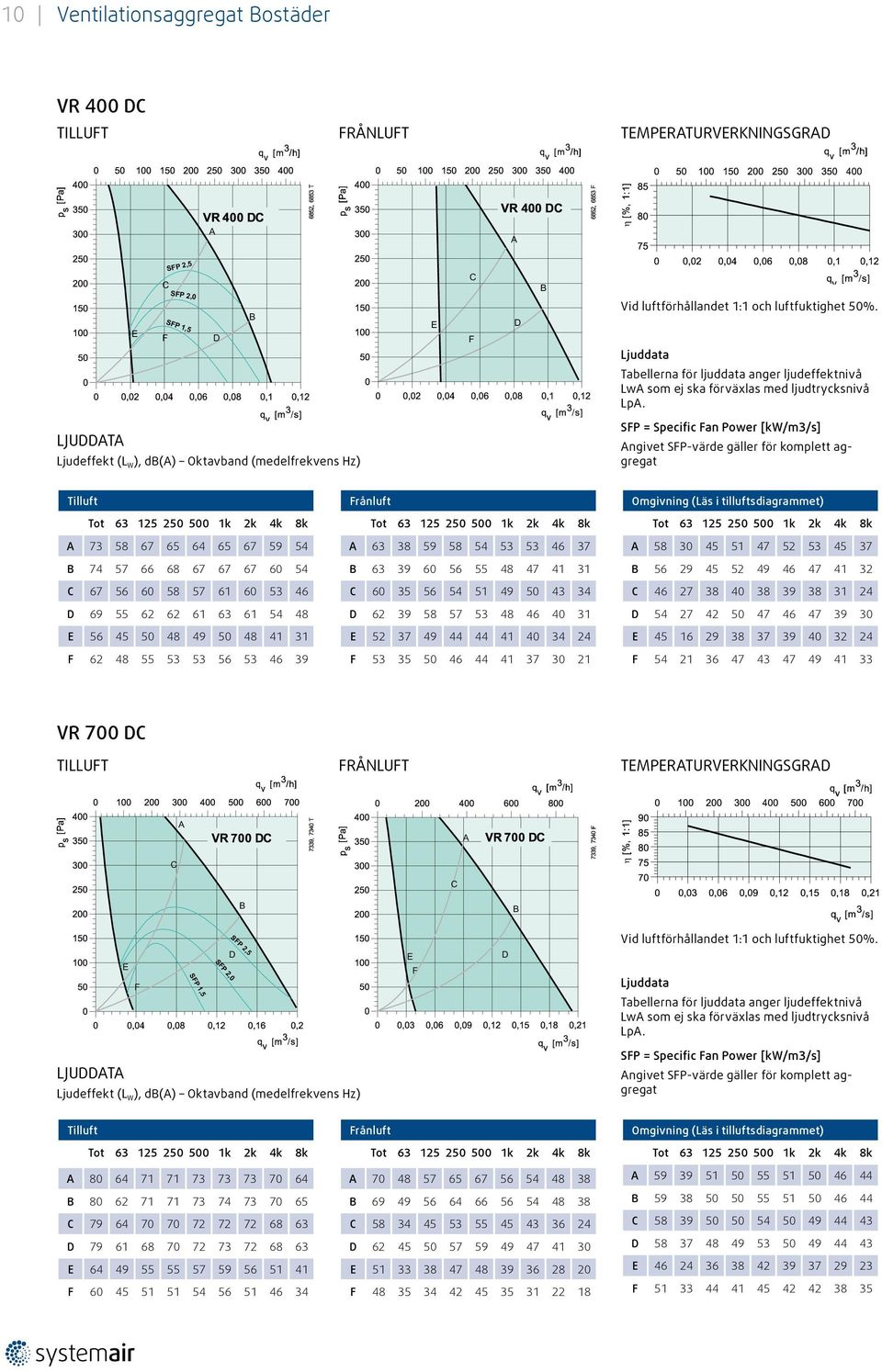 Ljudeffekt (L W ), d() Oktavband (medelfrekvens Hz) SP = Specific an Power [kw/m3/s] ngivet SP-värde gäller för komplett aggregat 73 58 67 65 64 65 67 59 54 74 57 66 68 67 67 67 60 54 67 56 60 58 57