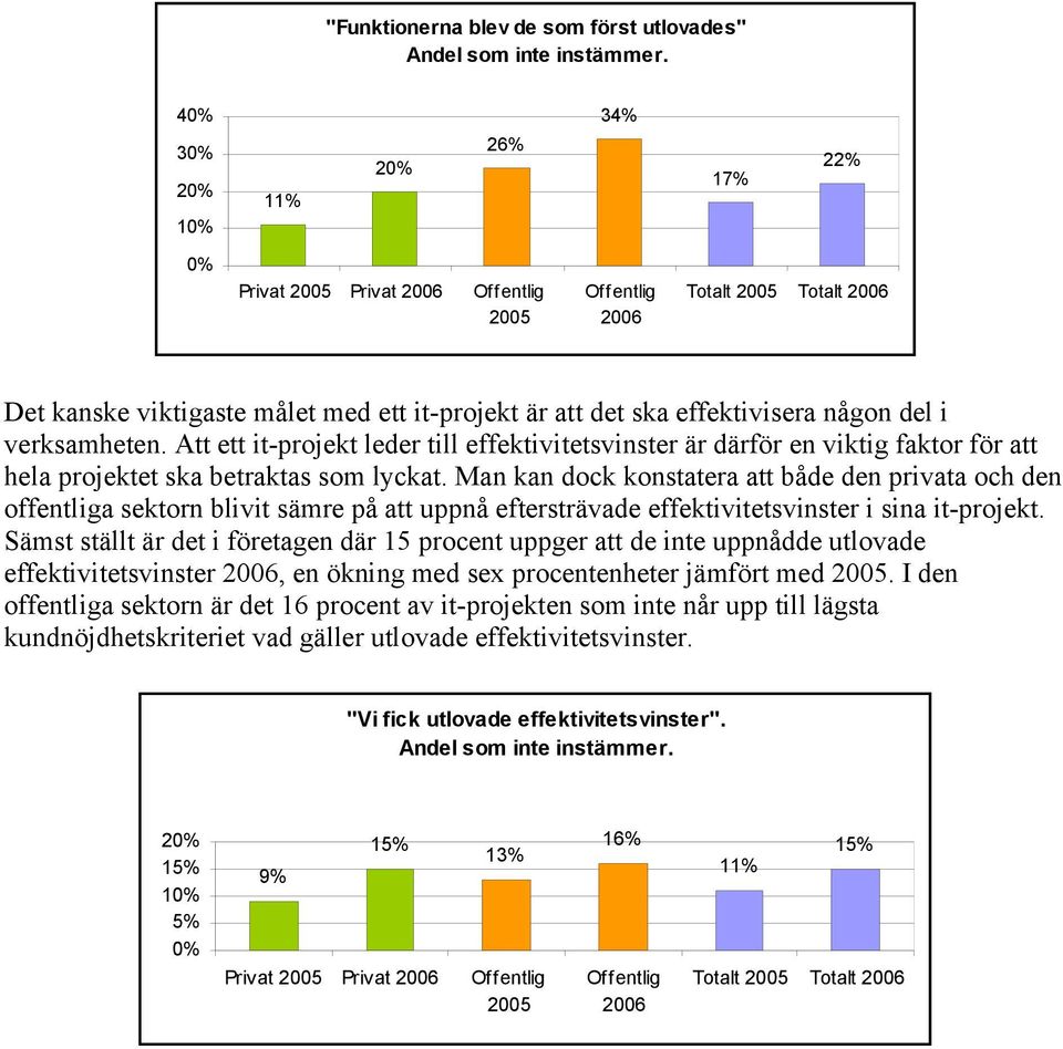 Att ett it-projekt leder till effektivitetsvinster är därför en viktig faktor för att hela projektet ska betraktas som lyckat.