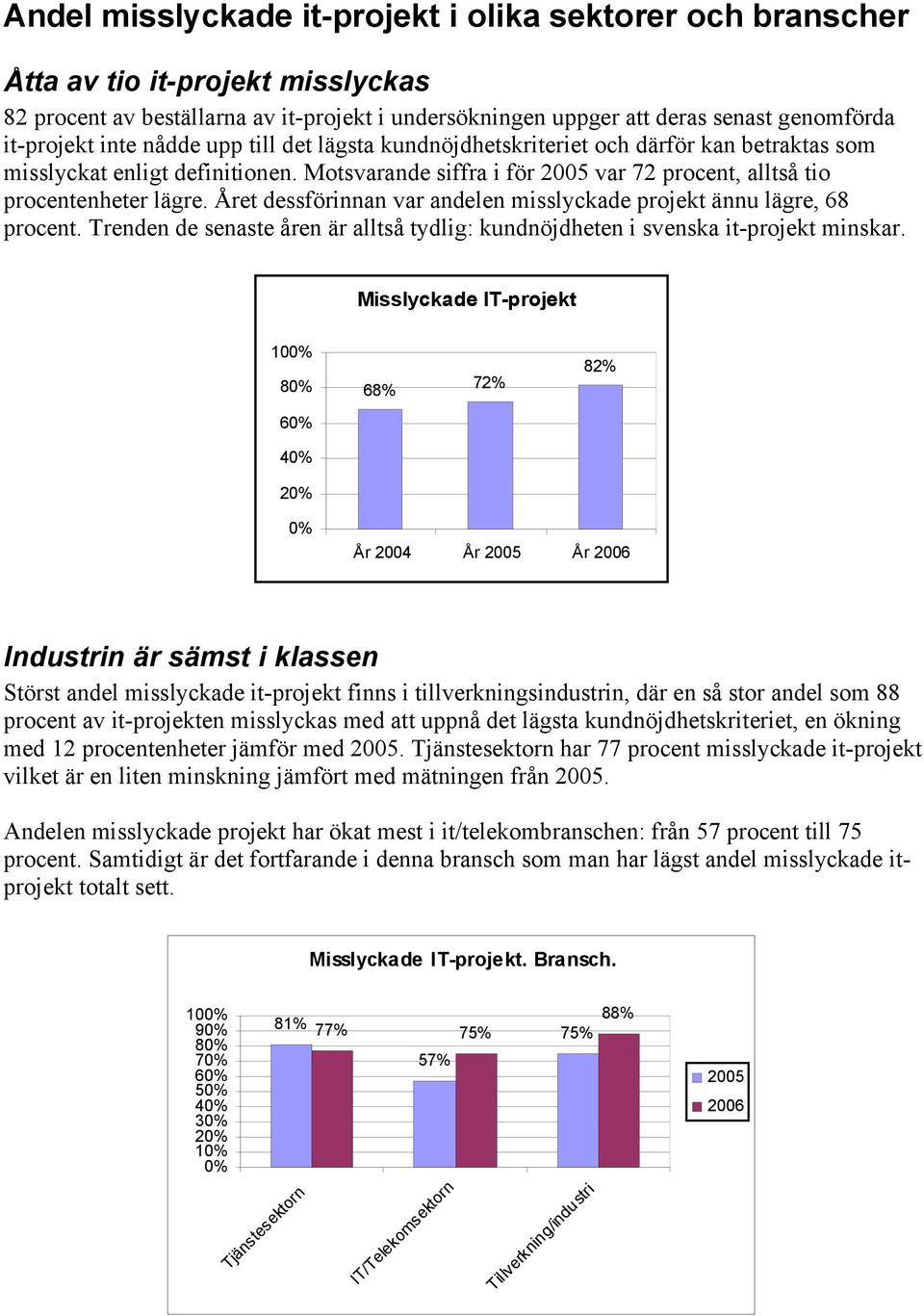 Året dessförinnan var andelen misslyckade projekt ännu lägre, 68 procent. Trenden de senaste åren är alltså tydlig: kundnöjdheten i svenska it-projekt minskar.
