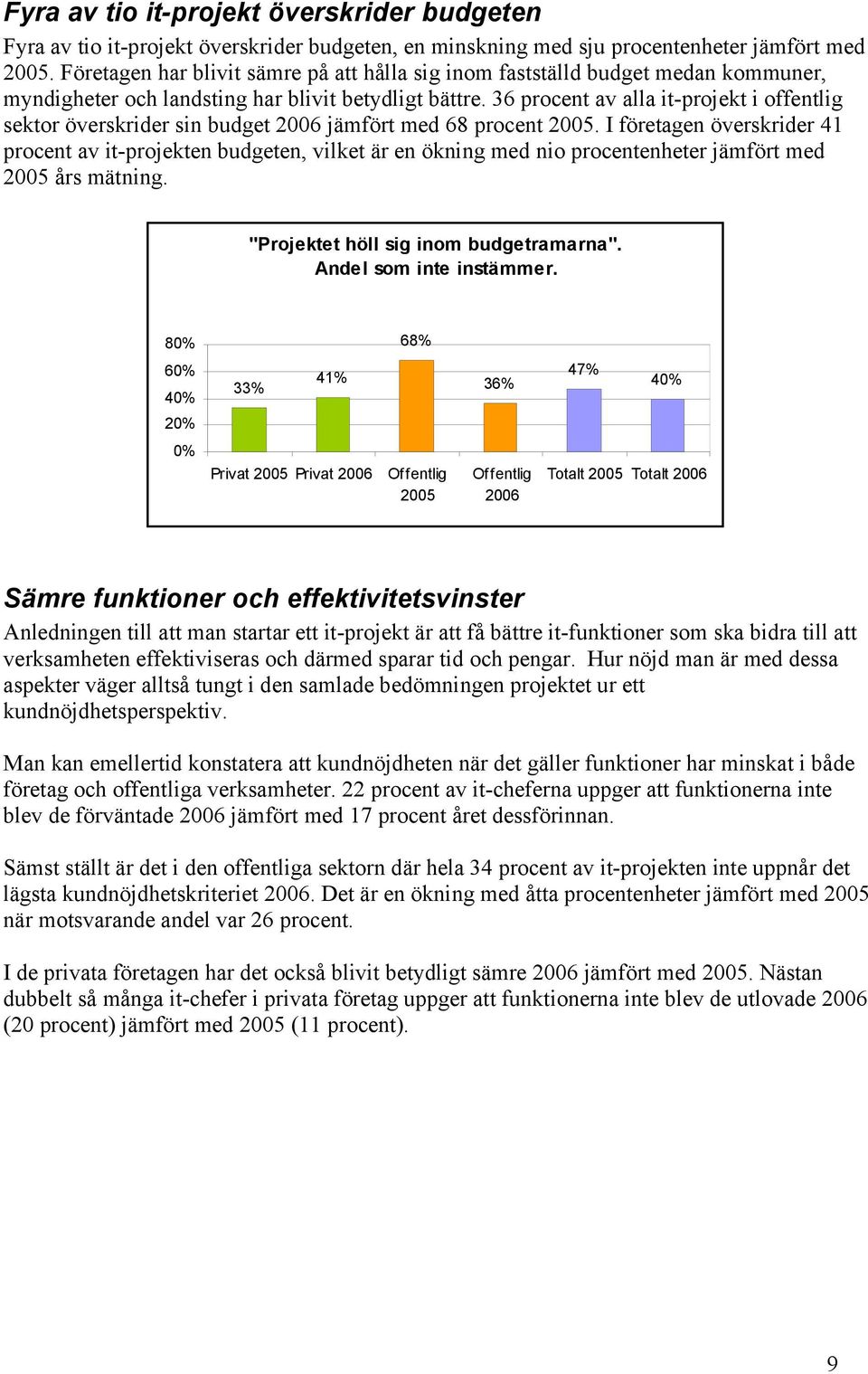36 procent av alla it-projekt i offentlig sektor överskrider sin budget jämfört med 68 procent.