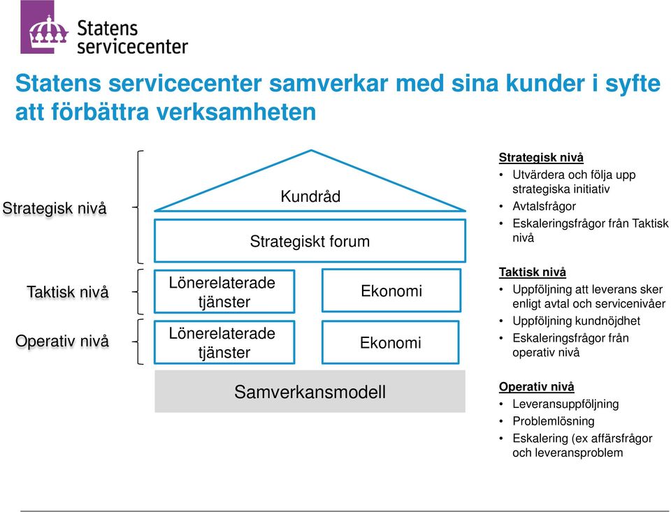 tjänster Lönerelaterade tjänster Ekonomi Ekonomi Taktisk nivå Uppföljning att leverans sker enligt avtal och servicenivåer Uppföljning