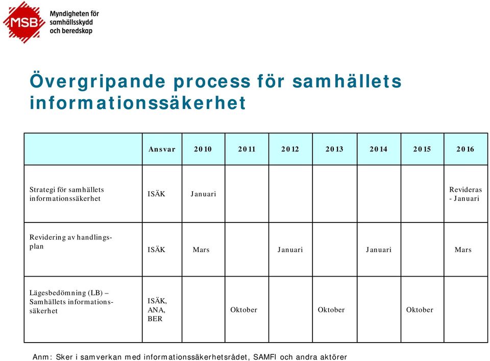 handlingsplan ISÄK Mars Januari Januari Mars Lägesbedömning (LB) Samhällets informationssäkerhet