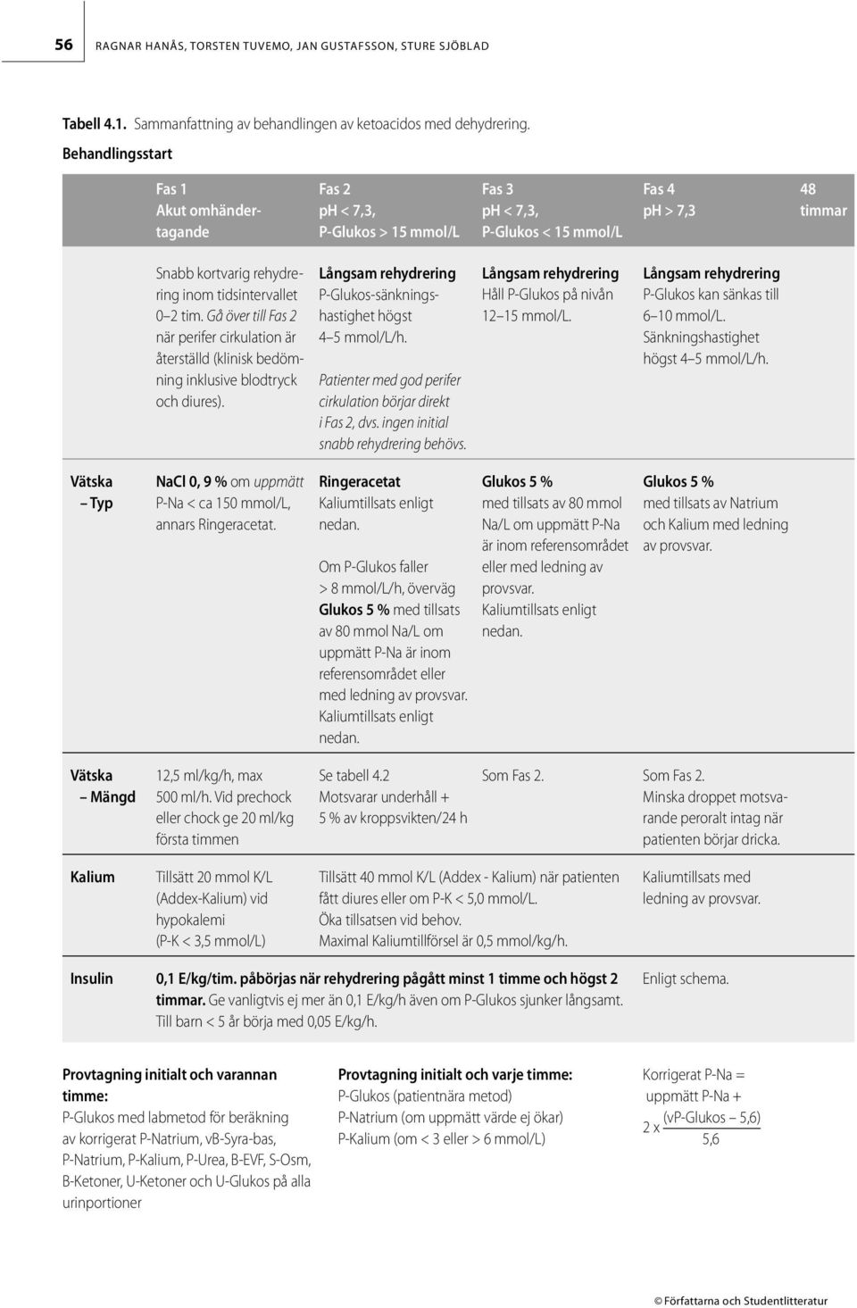 Gå över till Fas 2 när perifer cirkulation är återställd (klinisk bedömning inklusive blodtryck och diures). Långsam rehydrering P-Glukos-sänkningshastighet högst 4 5 mmol/l/h.