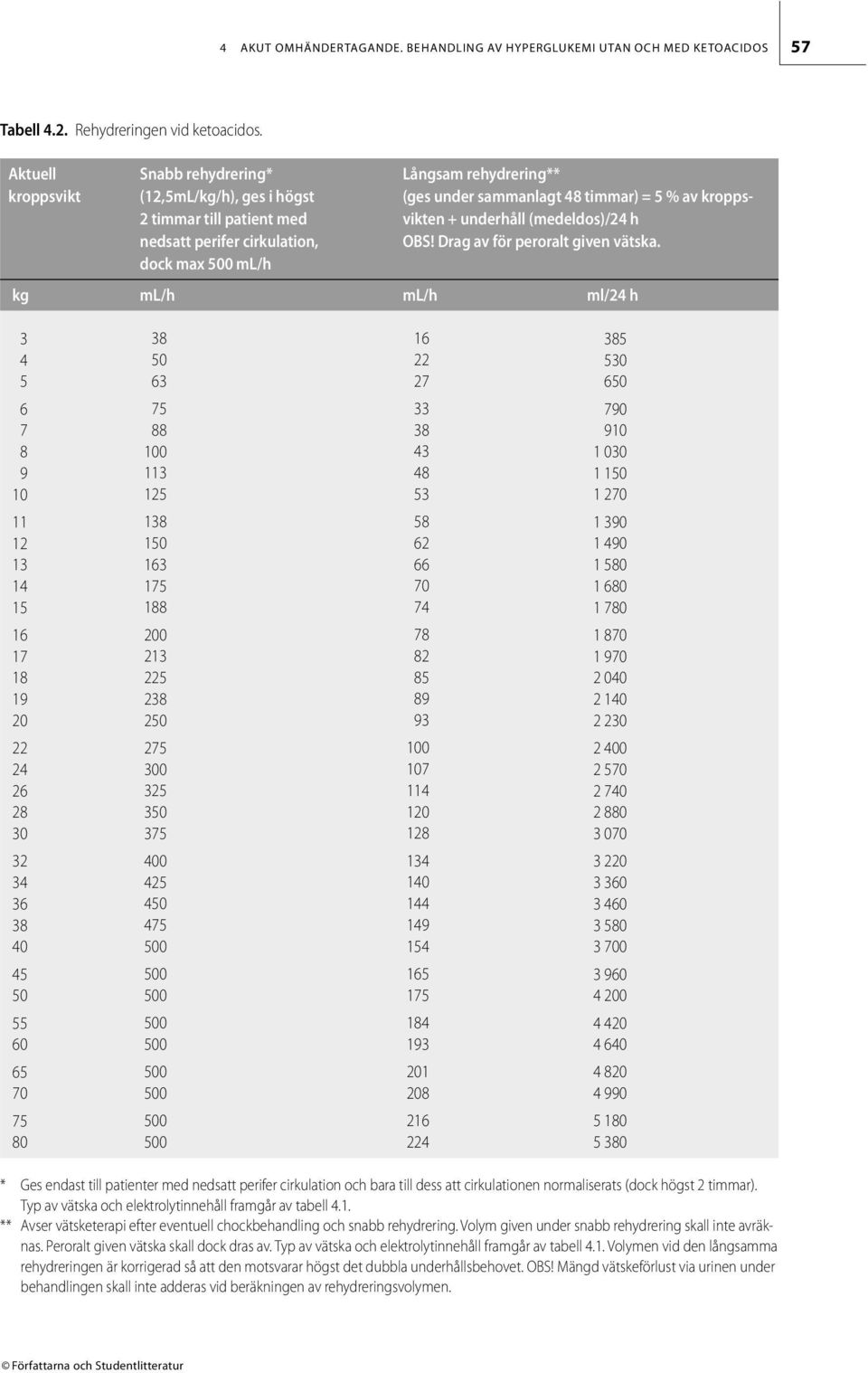 av kroppsvikten + underhåll (medeldos)/24 h OBS! Drag av för peroralt given vätska.